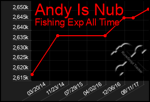 Total Graph of Andy Is Nub