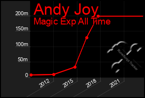 Total Graph of Andy Joy