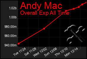 Total Graph of Andy Mac