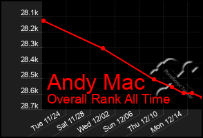 Total Graph of Andy Mac