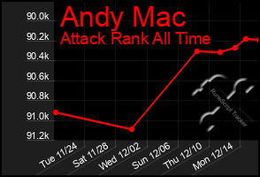 Total Graph of Andy Mac