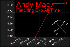 Total Graph of Andy Mac