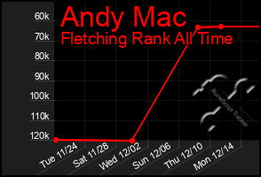 Total Graph of Andy Mac