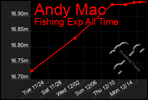 Total Graph of Andy Mac