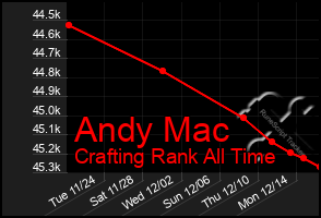 Total Graph of Andy Mac