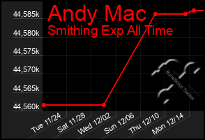 Total Graph of Andy Mac