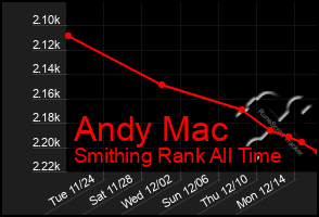 Total Graph of Andy Mac