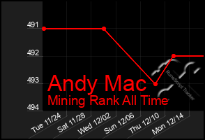 Total Graph of Andy Mac