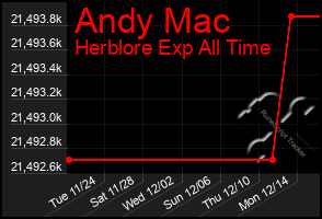 Total Graph of Andy Mac