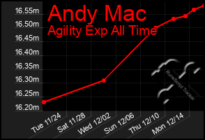 Total Graph of Andy Mac