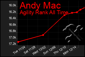 Total Graph of Andy Mac