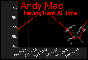 Total Graph of Andy Mac