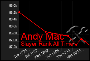 Total Graph of Andy Mac