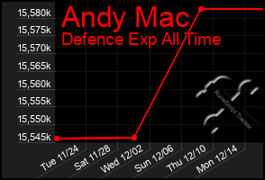 Total Graph of Andy Mac