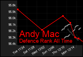 Total Graph of Andy Mac