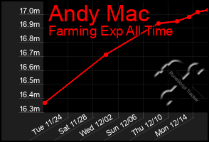 Total Graph of Andy Mac