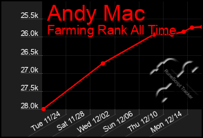 Total Graph of Andy Mac