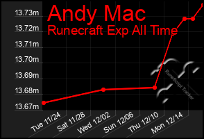 Total Graph of Andy Mac