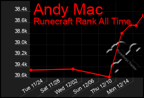 Total Graph of Andy Mac