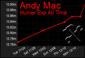 Total Graph of Andy Mac