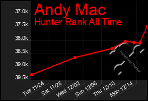 Total Graph of Andy Mac