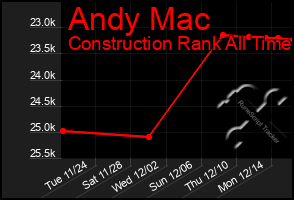 Total Graph of Andy Mac