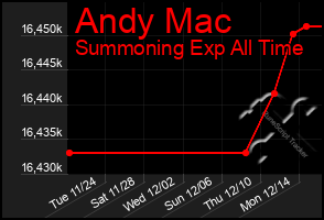 Total Graph of Andy Mac