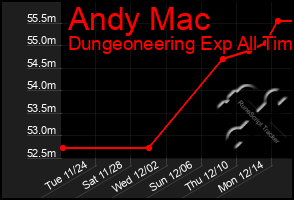 Total Graph of Andy Mac