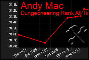 Total Graph of Andy Mac