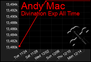 Total Graph of Andy Mac