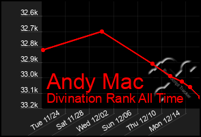 Total Graph of Andy Mac