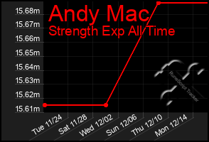 Total Graph of Andy Mac