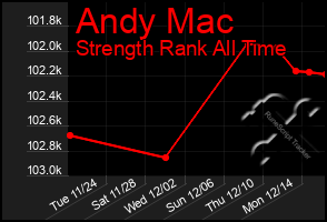 Total Graph of Andy Mac