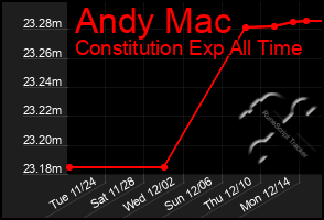 Total Graph of Andy Mac