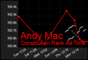 Total Graph of Andy Mac