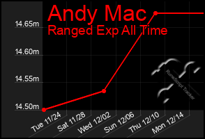 Total Graph of Andy Mac