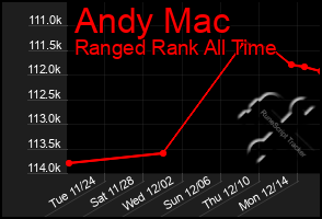 Total Graph of Andy Mac