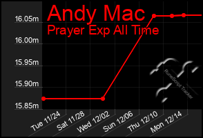 Total Graph of Andy Mac