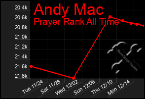 Total Graph of Andy Mac