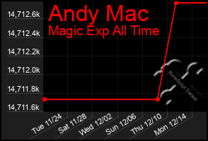 Total Graph of Andy Mac