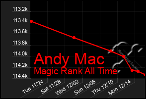 Total Graph of Andy Mac