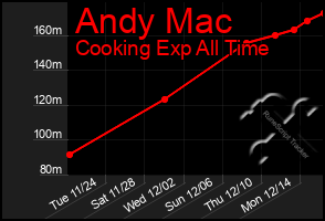 Total Graph of Andy Mac