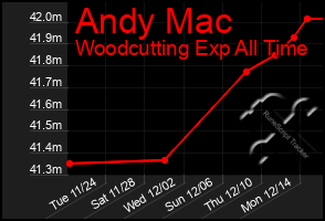 Total Graph of Andy Mac