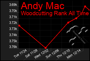 Total Graph of Andy Mac