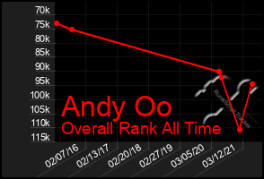 Total Graph of Andy Oo