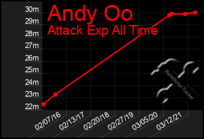 Total Graph of Andy Oo