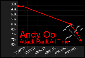 Total Graph of Andy Oo