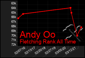 Total Graph of Andy Oo