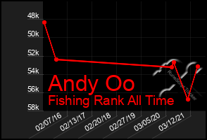 Total Graph of Andy Oo