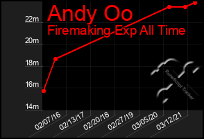 Total Graph of Andy Oo